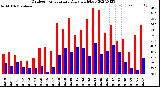 Milwaukee Weather Outdoor Temperature<br>Daily High/Low