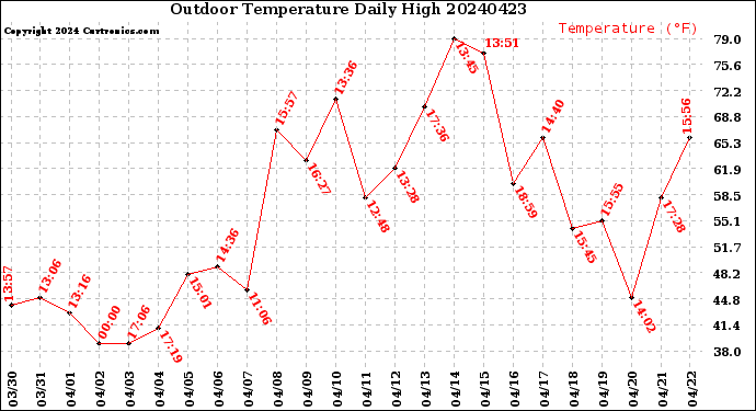 Milwaukee Weather Outdoor Temperature<br>Daily High