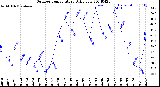 Milwaukee Weather Outdoor Temperature<br>Daily Low