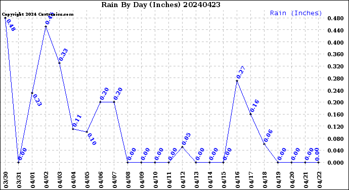 Milwaukee Weather Rain<br>By Day<br>(Inches)