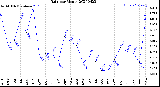 Milwaukee Weather Rain<br>per Month