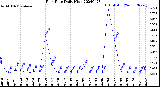 Milwaukee Weather Rain Rate<br>Daily High