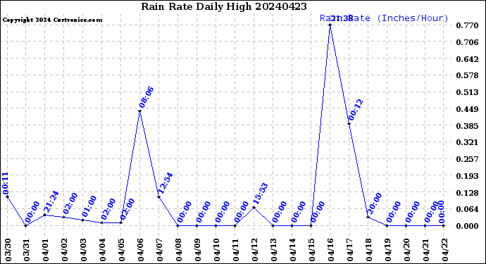 Milwaukee Weather Rain Rate<br>Daily High