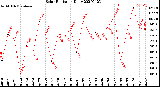 Milwaukee Weather Solar Radiation<br>Daily