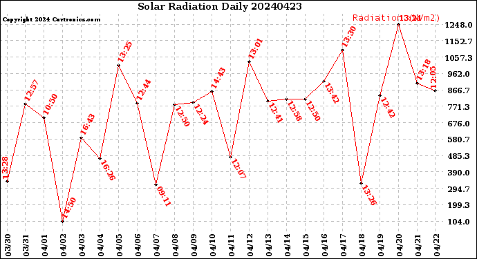 Milwaukee Weather Solar Radiation<br>Daily
