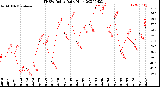 Milwaukee Weather THSW Index<br>Daily High