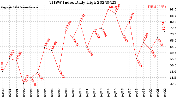 Milwaukee Weather THSW Index<br>Daily High