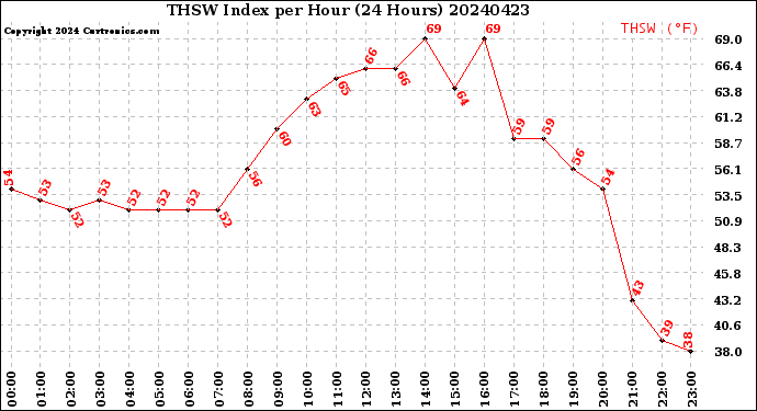 Milwaukee Weather THSW Index<br>per Hour<br>(24 Hours)