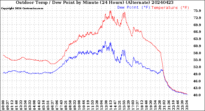 Milwaukee Weather Outdoor Temp / Dew Point<br>by Minute<br>(24 Hours) (Alternate)