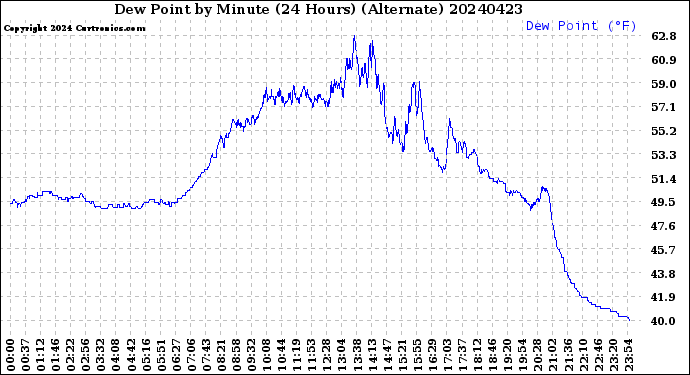 Milwaukee Weather Dew Point<br>by Minute<br>(24 Hours) (Alternate)