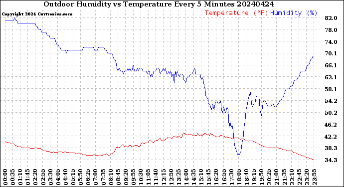 Milwaukee Weather Outdoor Humidity<br>vs Temperature<br>Every 5 Minutes
