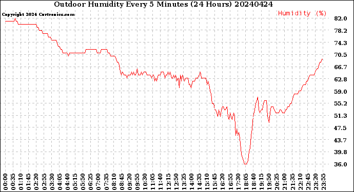 Milwaukee Weather Outdoor Humidity<br>Every 5 Minutes<br>(24 Hours)