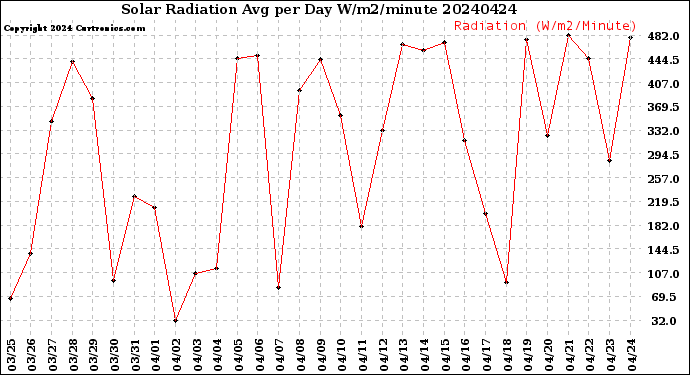 Milwaukee Weather Solar Radiation<br>Avg per Day W/m2/minute