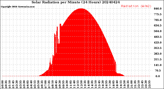 Milwaukee Weather Solar Radiation<br>per Minute<br>(24 Hours)