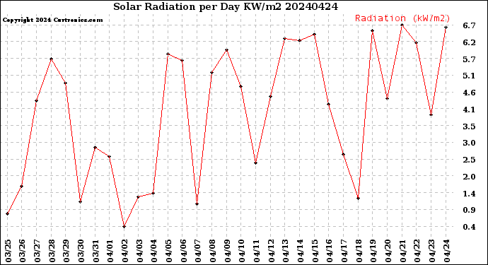 Milwaukee Weather Solar Radiation<br>per Day KW/m2