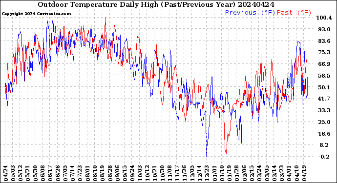 Milwaukee Weather Outdoor Temperature<br>Daily High<br>(Past/Previous Year)