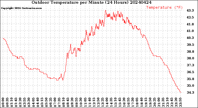 Milwaukee Weather Outdoor Temperature<br>per Minute<br>(24 Hours)