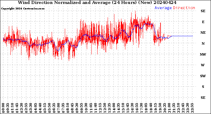 Milwaukee Weather Wind Direction<br>Normalized and Average<br>(24 Hours) (New)