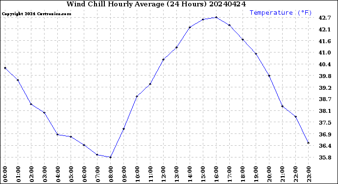 Milwaukee Weather Wind Chill<br>Hourly Average<br>(24 Hours)