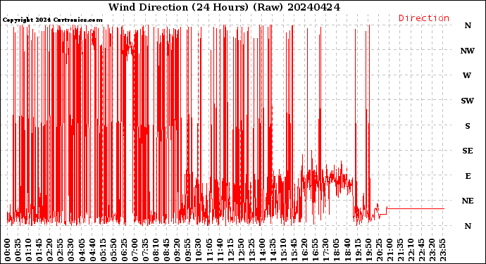 Milwaukee Weather Wind Direction<br>(24 Hours) (Raw)
