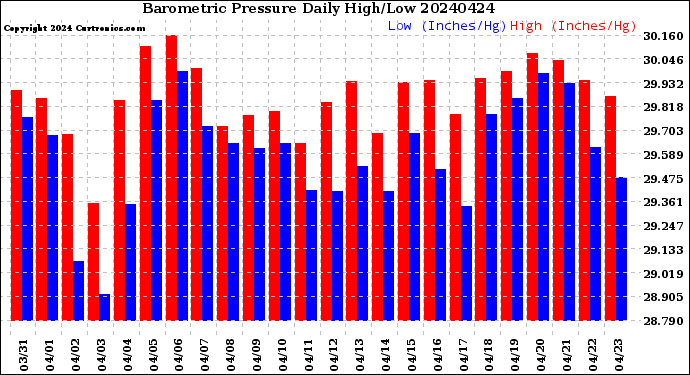 Milwaukee Weather Barometric Pressure<br>Daily High/Low