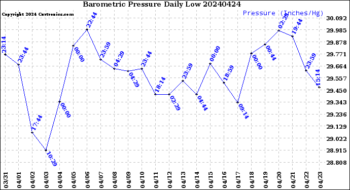 Milwaukee Weather Barometric Pressure<br>Daily Low