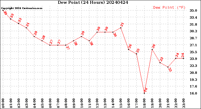 Milwaukee Weather Dew Point<br>(24 Hours)