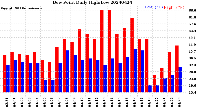 Milwaukee Weather Dew Point<br>Daily High/Low