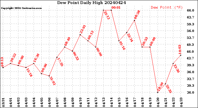 Milwaukee Weather Dew Point<br>Daily High