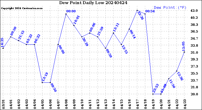 Milwaukee Weather Dew Point<br>Daily Low