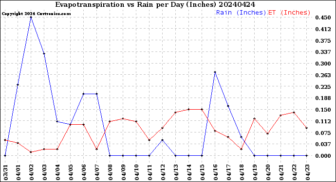 Milwaukee Weather Evapotranspiration<br>vs Rain per Day<br>(Inches)