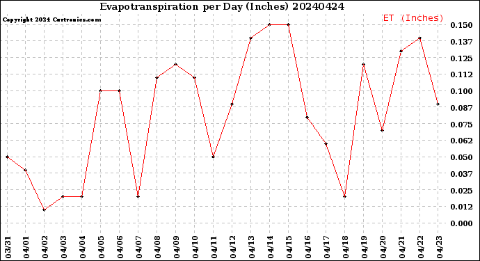Milwaukee Weather Evapotranspiration<br>per Day (Inches)
