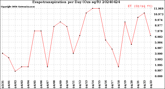 Milwaukee Weather Evapotranspiration<br>per Day (Ozs sq/ft)