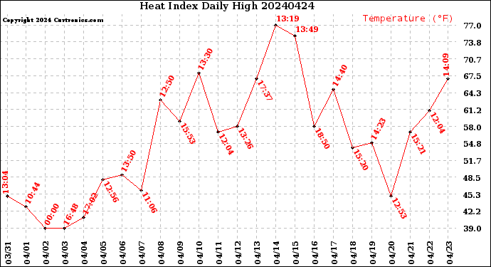 Milwaukee Weather Heat Index<br>Daily High