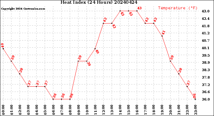 Milwaukee Weather Heat Index<br>(24 Hours)