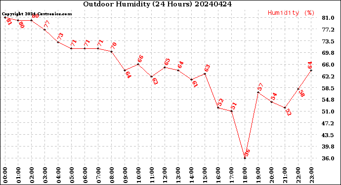 Milwaukee Weather Outdoor Humidity<br>(24 Hours)