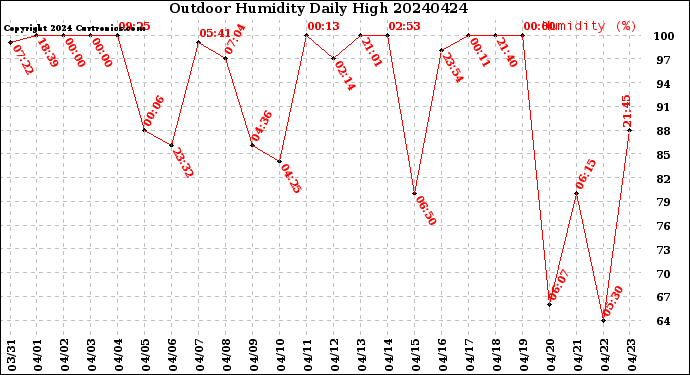 Milwaukee Weather Outdoor Humidity<br>Daily High