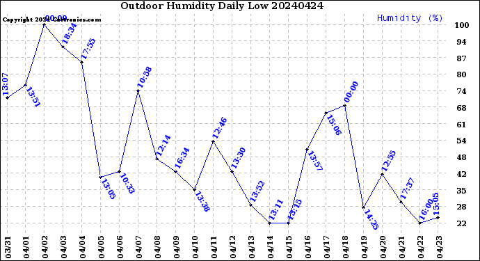 Milwaukee Weather Outdoor Humidity<br>Daily Low