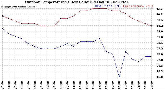 Milwaukee Weather Outdoor Temperature<br>vs Dew Point<br>(24 Hours)