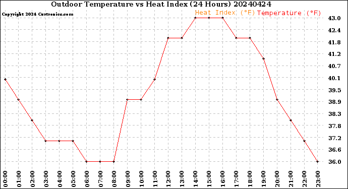 Milwaukee Weather Outdoor Temperature<br>vs Heat Index<br>(24 Hours)
