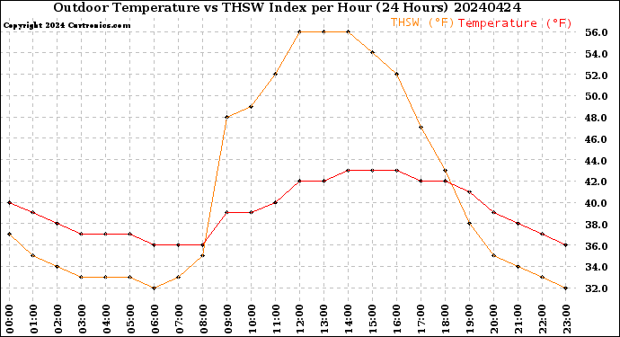 Milwaukee Weather Outdoor Temperature<br>vs THSW Index<br>per Hour<br>(24 Hours)