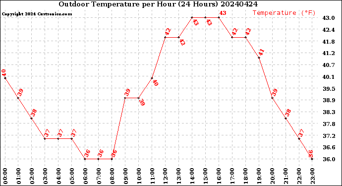 Milwaukee Weather Outdoor Temperature<br>per Hour<br>(24 Hours)