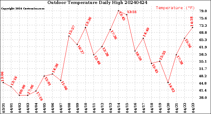 Milwaukee Weather Outdoor Temperature<br>Daily High