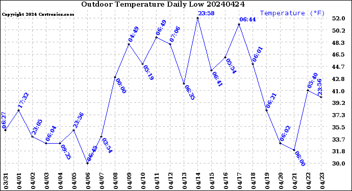 Milwaukee Weather Outdoor Temperature<br>Daily Low