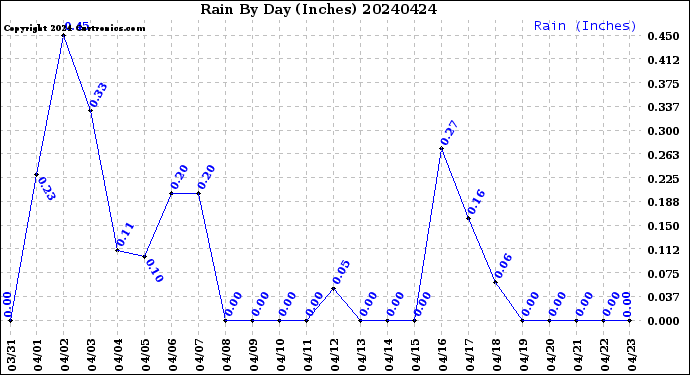 Milwaukee Weather Rain<br>By Day<br>(Inches)