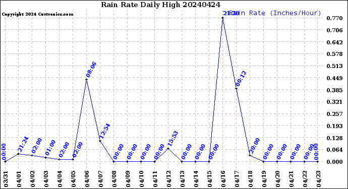 Milwaukee Weather Rain Rate<br>Daily High