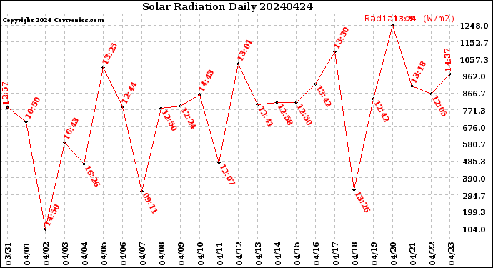 Milwaukee Weather Solar Radiation<br>Daily