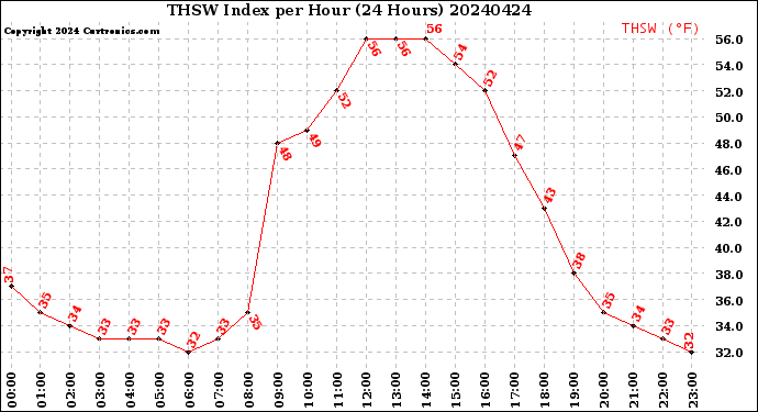 Milwaukee Weather THSW Index<br>per Hour<br>(24 Hours)