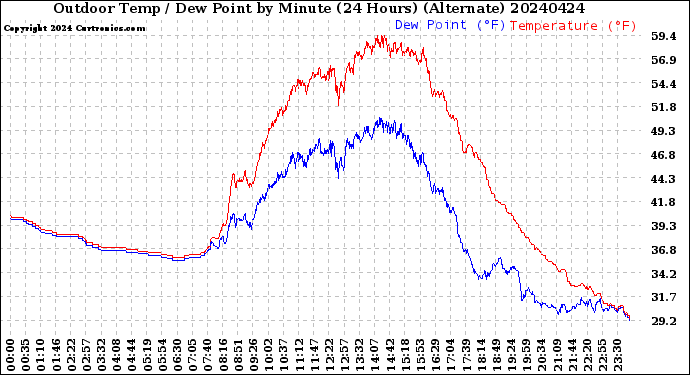 Milwaukee Weather Outdoor Temp / Dew Point<br>by Minute<br>(24 Hours) (Alternate)