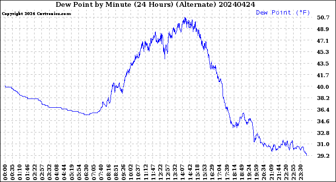 Milwaukee Weather Dew Point<br>by Minute<br>(24 Hours) (Alternate)